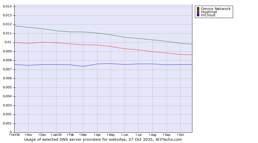 Historical trends in the usage of Omnis Network vs. Hostinet vs. mCloud