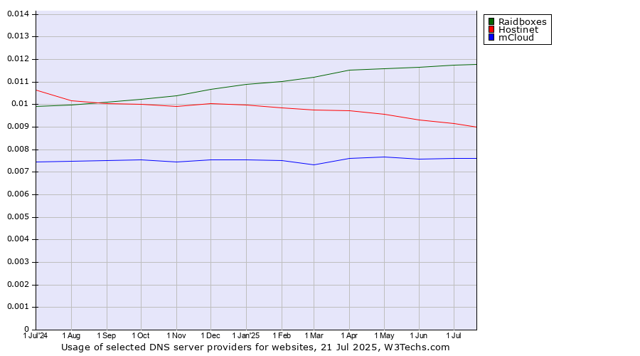 Historical trends in the usage of Raidboxes vs. Hostinet vs. mCloud