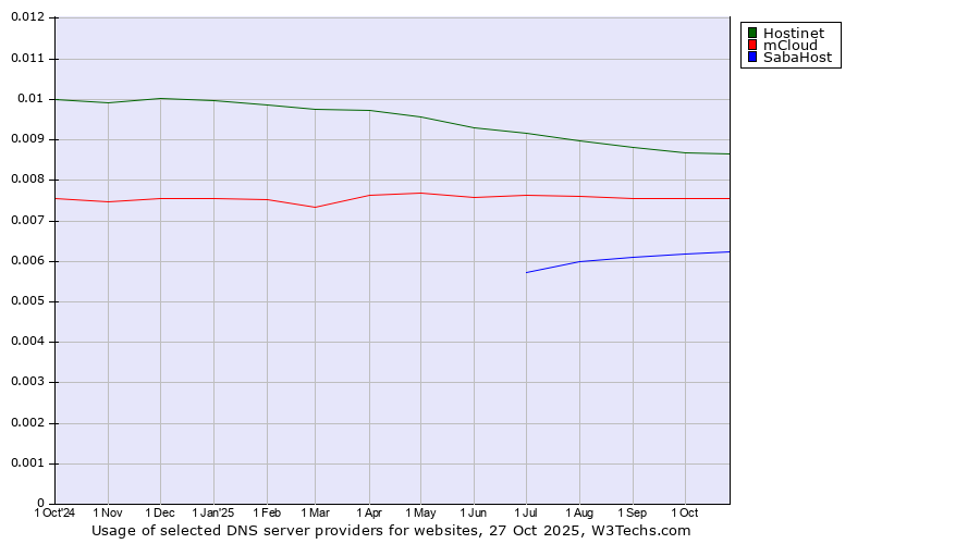 Historical trends in the usage of Hostinet vs. mCloud vs. SabaHost