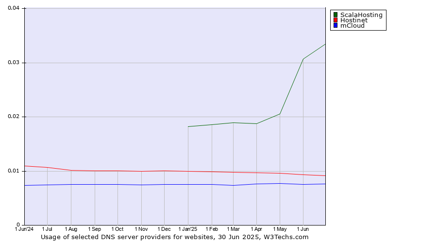 Historical trends in the usage of ScalaHosting vs. Hostinet vs. mCloud