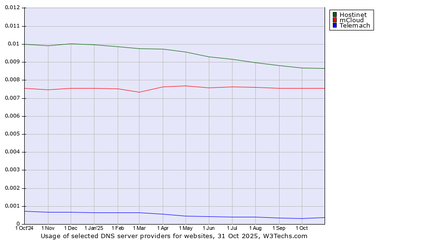 Historical trends in the usage of Hostinet vs. mCloud vs. Telemach