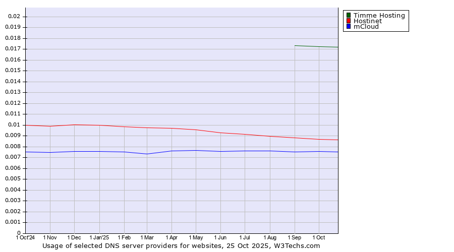 Historical trends in the usage of Timme Hosting vs. Hostinet vs. mCloud