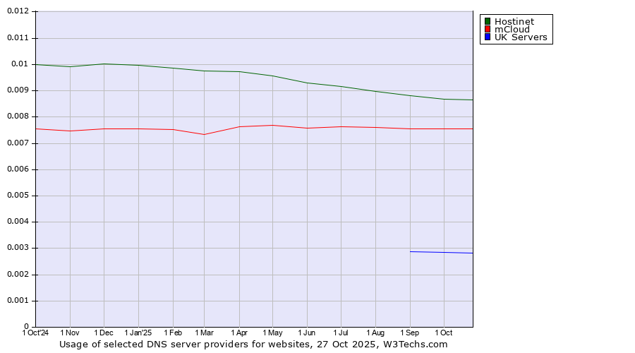 Historical trends in the usage of Hostinet vs. mCloud vs. UK Servers