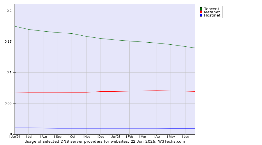 Historical trends in the usage of Tencent vs. Metanet vs. Hostinet