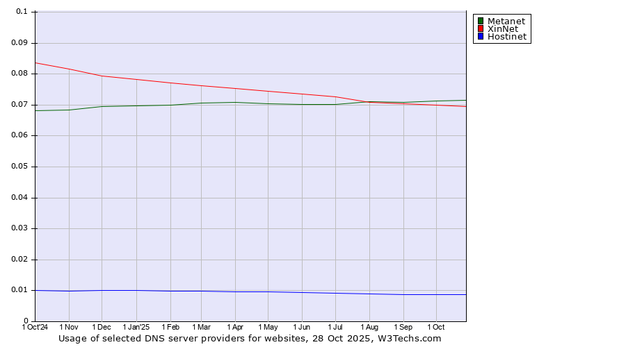 Historical trends in the usage of Metanet vs. XinNet vs. Hostinet