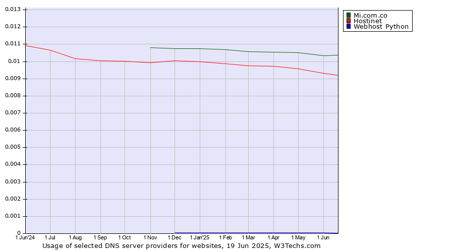 Historical trends in the usage of Mi.com.co vs. Hostinet vs. Webhost Python