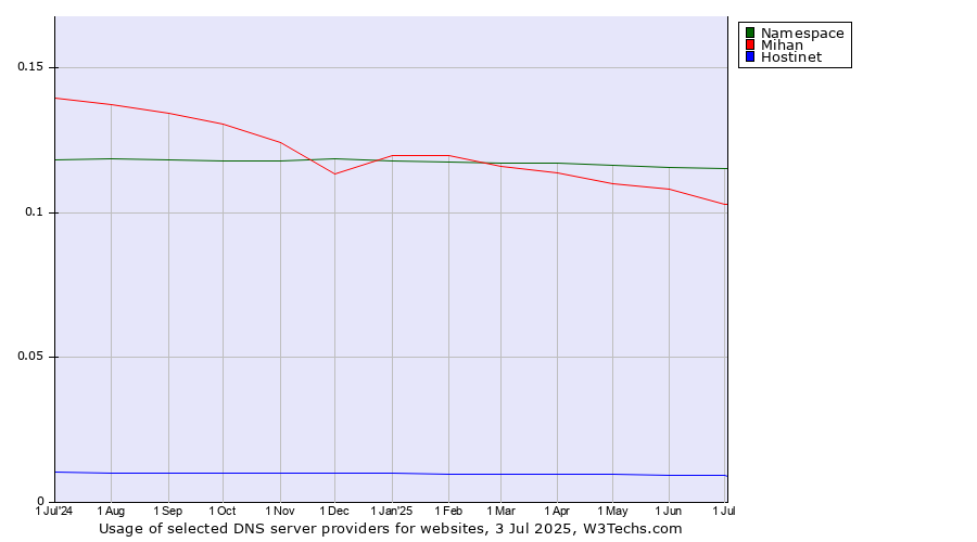 Historical trends in the usage of Namespace vs. Mihan vs. Hostinet