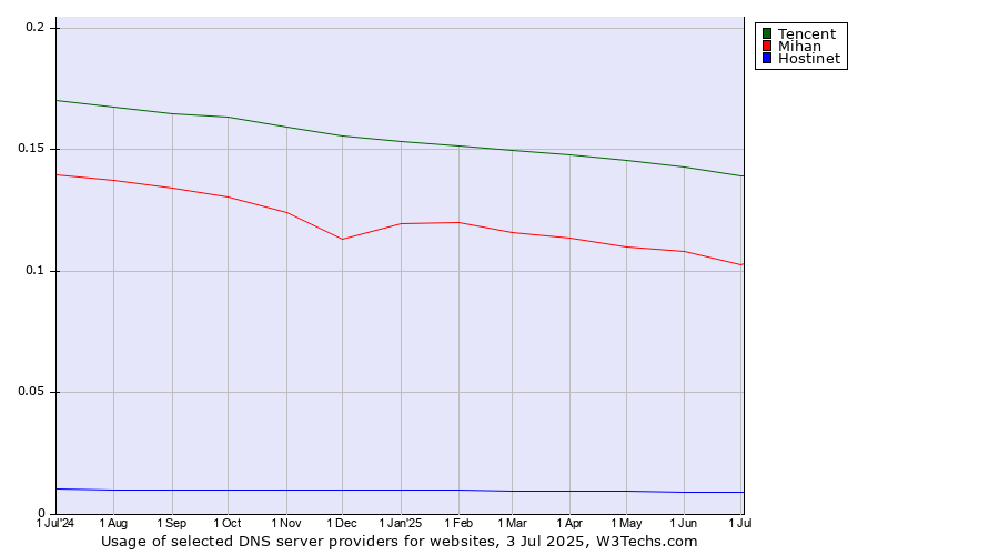 Historical trends in the usage of Tencent vs. Mihan vs. Hostinet