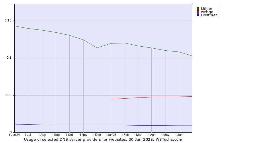 Historical trends in the usage of Mihan vs. webgo vs. Hostinet