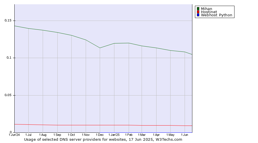 Historical trends in the usage of Mihan vs. Hostinet vs. Webhost Python