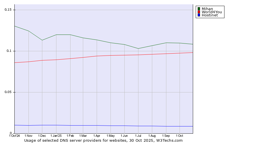 Historical trends in the usage of Mihan vs. World4You vs. Hostinet