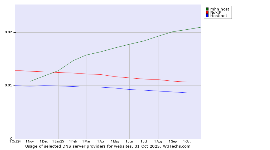 Historical trends in the usage of mijn.host vs. No-IP vs. Hostinet