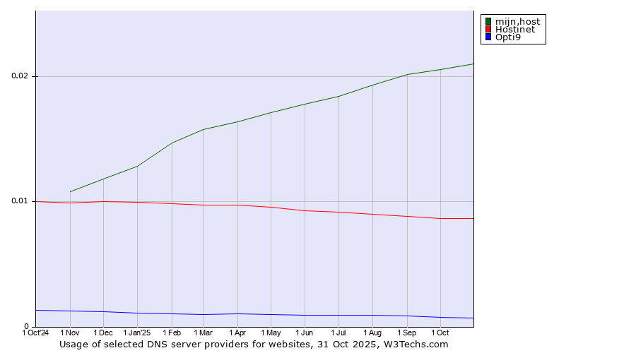 Historical trends in the usage of mijn.host vs. Hostinet vs. Opti9