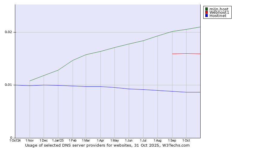 Historical trends in the usage of mijn.host vs. Webhost1 vs. Hostinet