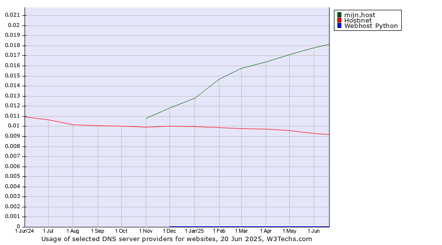 Historical trends in the usage of mijn.host vs. Hostinet vs. Webhost Python