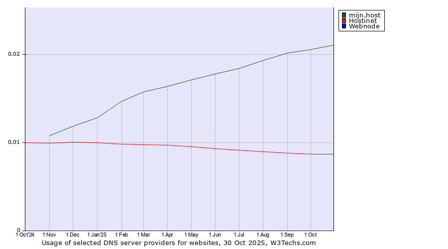 Historical trends in the usage of mijn.host vs. Hostinet vs. Webnode