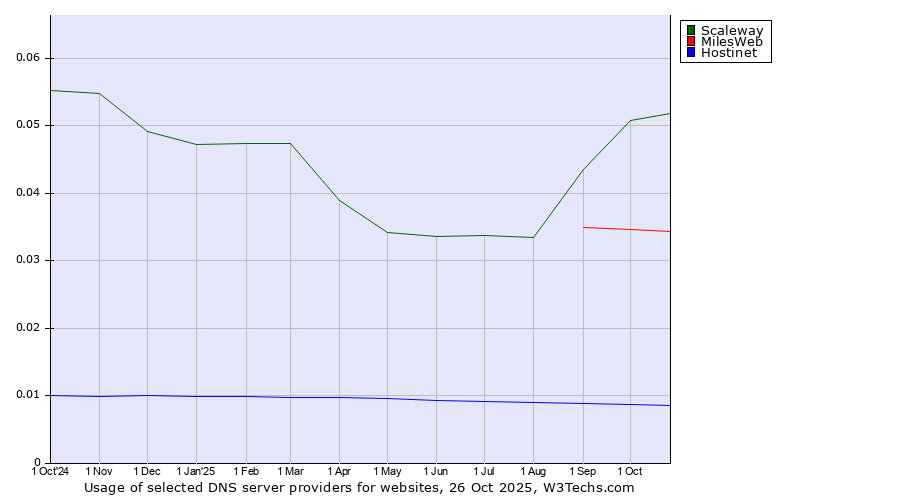 Historical trends in the usage of Scaleway vs. MilesWeb vs. Hostinet