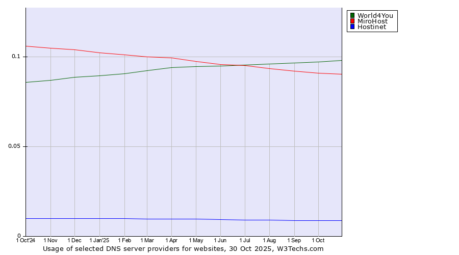 Historical trends in the usage of World4You vs. MiroHost vs. Hostinet