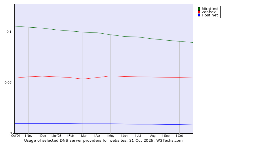 Historical trends in the usage of MiroHost vs. Zenbox vs. Hostinet