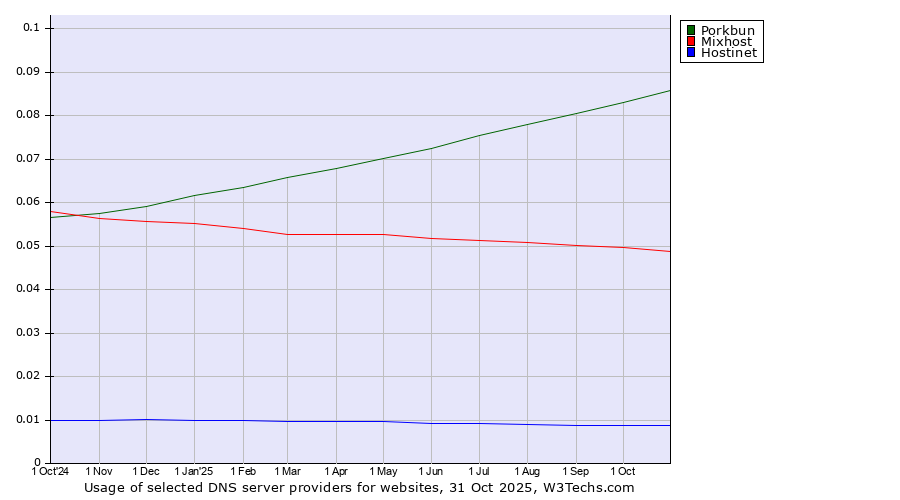 Historical trends in the usage of Porkbun vs. Mixhost vs. Hostinet