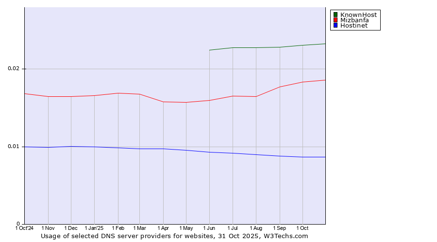 Historical trends in the usage of KnownHost vs. Mizbanfa vs. Hostinet
