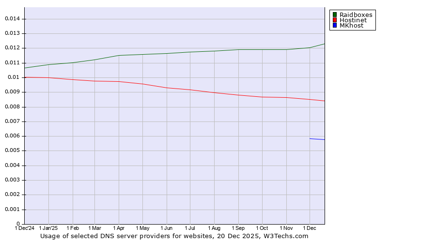 Historical trends in the usage of Raidboxes vs. Hostinet vs. MKhost