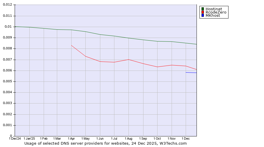 Historical trends in the usage of Hostinet vs. RcodeZero vs. MKhost