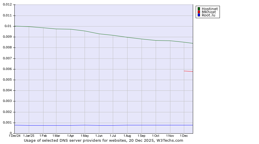 Historical trends in the usage of Hostinet vs. MKhost vs. Root.lu