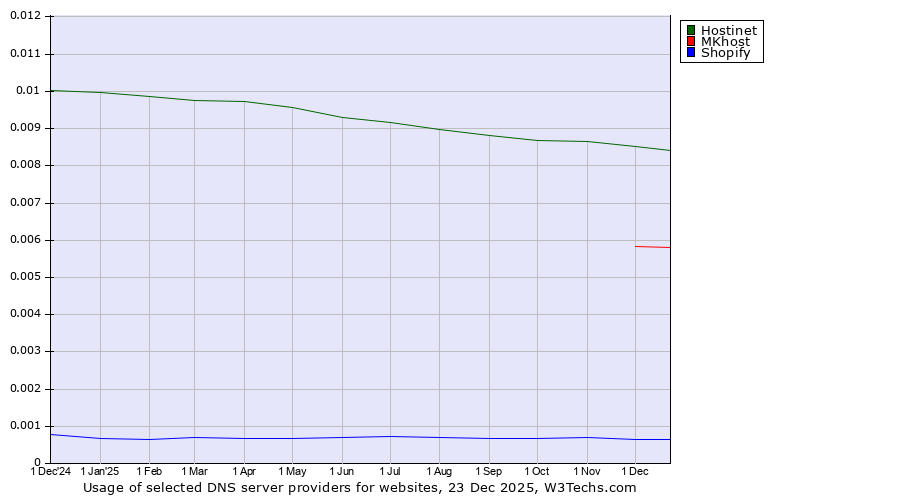 Historical trends in the usage of Hostinet vs. MKhost vs. Shopify