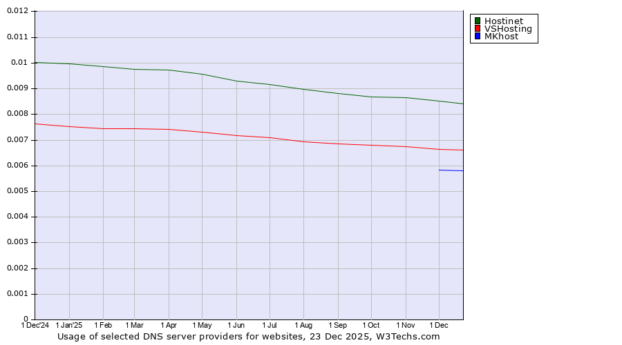 Historical trends in the usage of Hostinet vs. VSHosting vs. MKhost