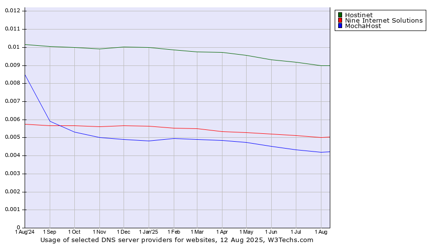 Historical trends in the usage of Hostinet vs. Nine Internet Solutions vs. MochaHost