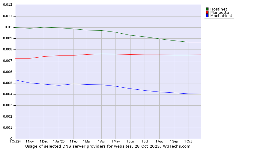 Historical trends in the usage of Hostinet vs. Planeetta vs. MochaHost