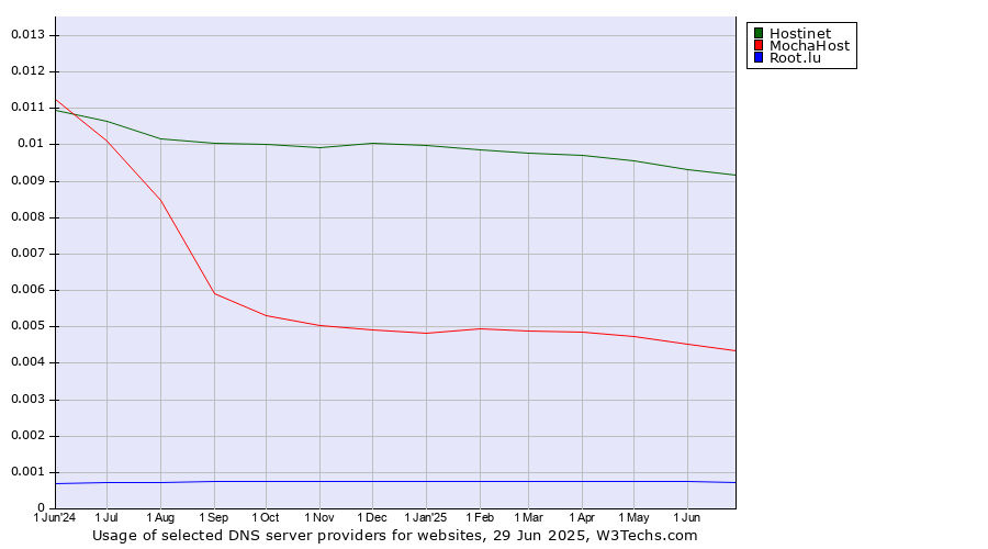 Historical trends in the usage of Hostinet vs. MochaHost vs. Root.lu