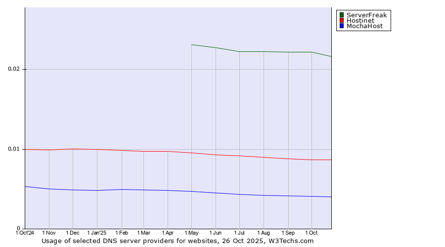 Historical trends in the usage of ServerFreak vs. Hostinet vs. MochaHost