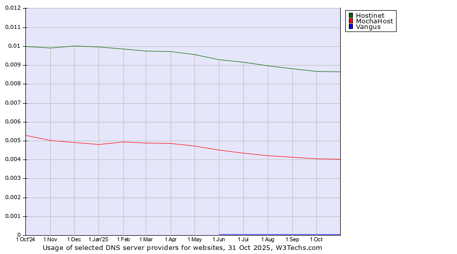 Historical trends in the usage of Hostinet vs. MochaHost vs. Vangus