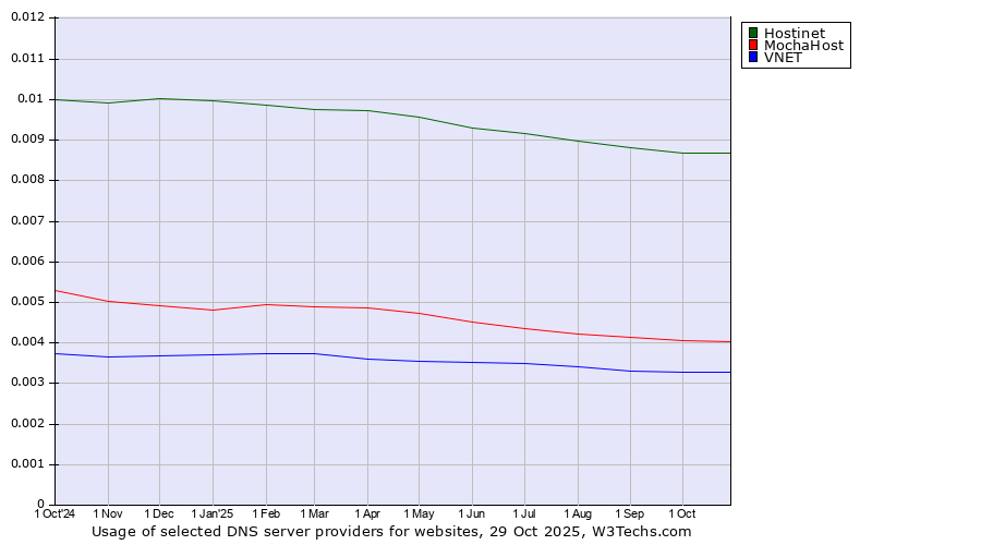Historical trends in the usage of Hostinet vs. MochaHost vs. VNET