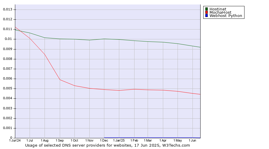 Historical trends in the usage of Hostinet vs. MochaHost vs. Webhost Python