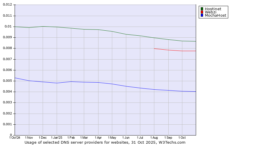 Historical trends in the usage of Hostinet vs. Webzi vs. MochaHost