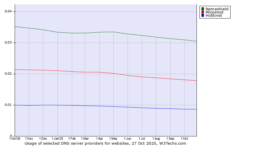 Historical trends in the usage of Nameshield vs. MojoHost vs. Hostinet