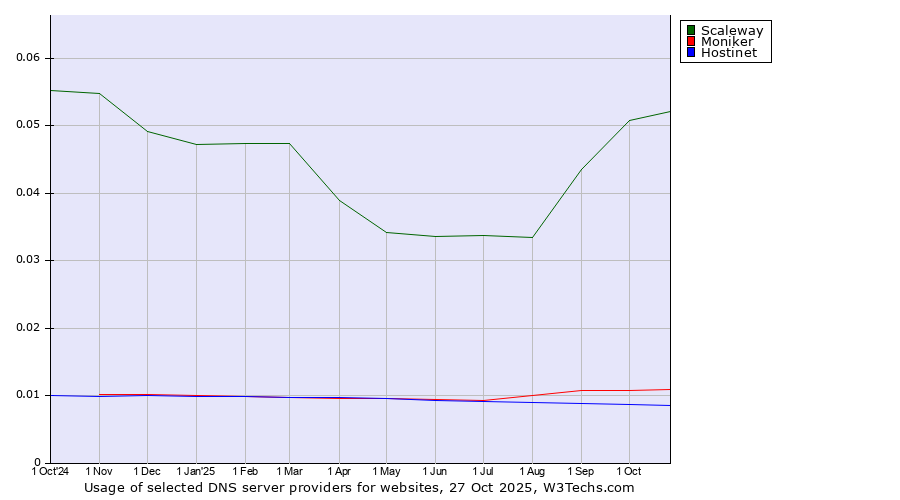 Historical trends in the usage of Scaleway vs. Moniker vs. Hostinet