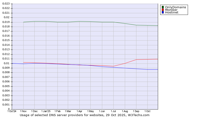 Historical trends in the usage of OnlyDomains vs. Moniker vs. Hostinet