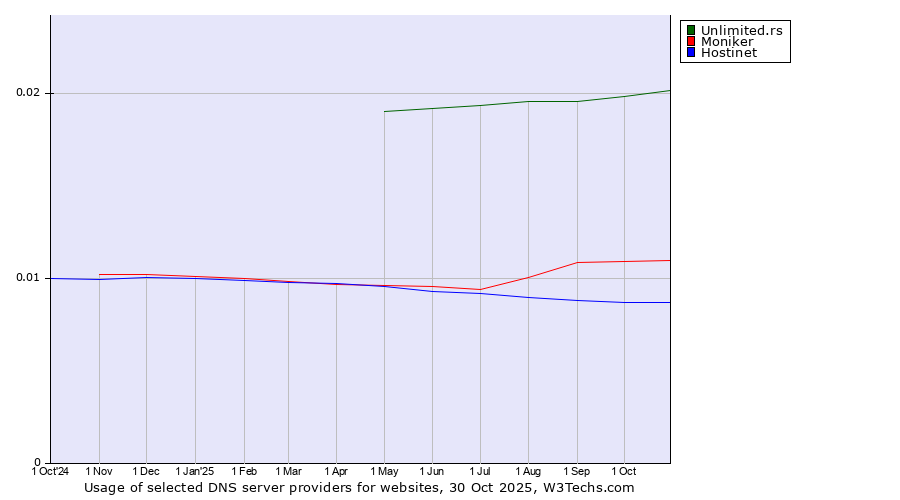 Historical trends in the usage of Unlimited.rs vs. Moniker vs. Hostinet
