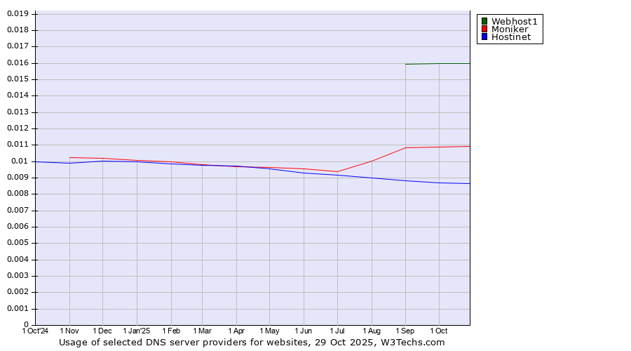 Historical trends in the usage of Webhost1 vs. Moniker vs. Hostinet