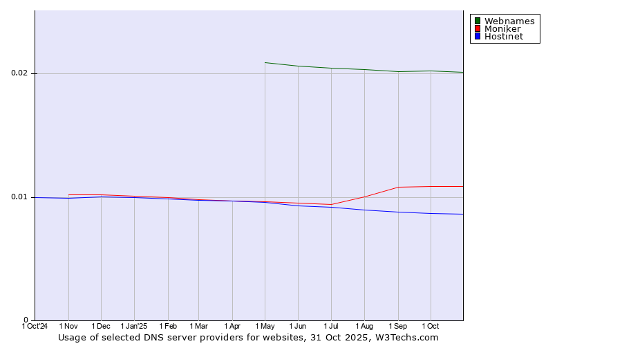 Historical trends in the usage of Webnames vs. Moniker vs. Hostinet
