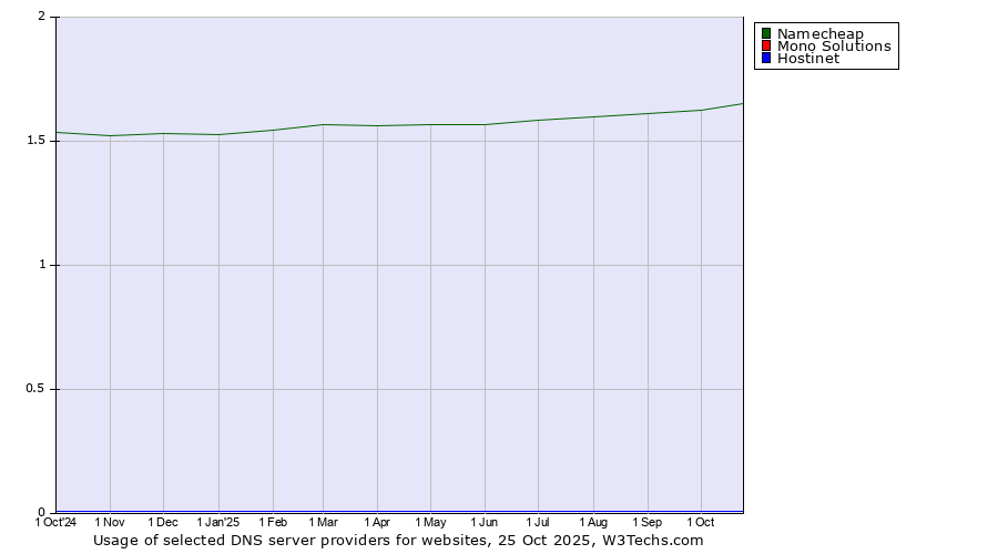 Historical trends in the usage of Namecheap vs. Mono Solutions vs. Hostinet