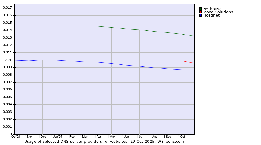 Historical trends in the usage of Nethouse vs. Mono Solutions vs. Hostinet