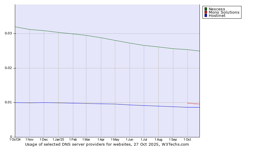 Historical trends in the usage of Nexcess vs. Mono Solutions vs. Hostinet
