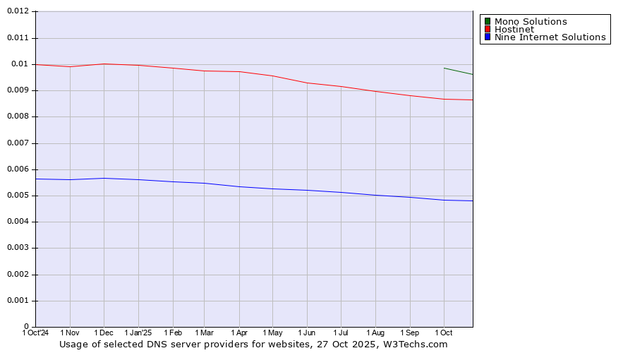 Historical trends in the usage of Mono Solutions vs. Hostinet vs. Nine Internet Solutions