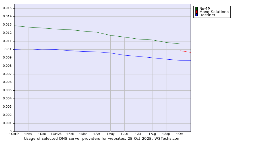 Historical trends in the usage of No-IP vs. Mono Solutions vs. Hostinet