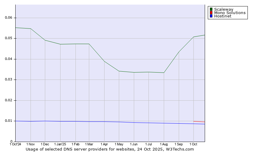 Historical trends in the usage of Scaleway vs. Mono Solutions vs. Hostinet